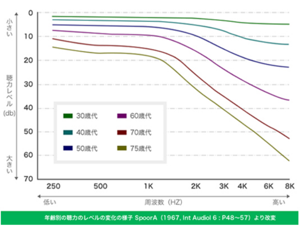 図｜年齢別の聴力のレベルの変化の様子