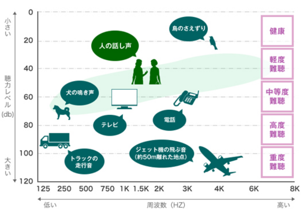 図｜難聴の度合いと聴力レベル