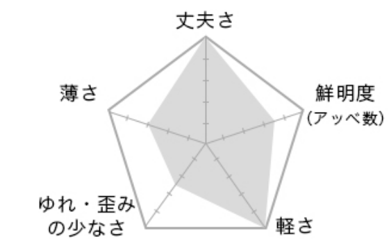 グラフ｜1.60遠近両用レンズ スタンダードタイプ