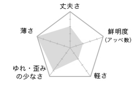 グラフ｜1.76世界最薄非球面レンズ